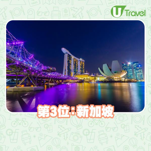 美國旅遊雜誌讀者選出全球10大最佳旅遊城市 日本2城市上榜！悉尼排第4