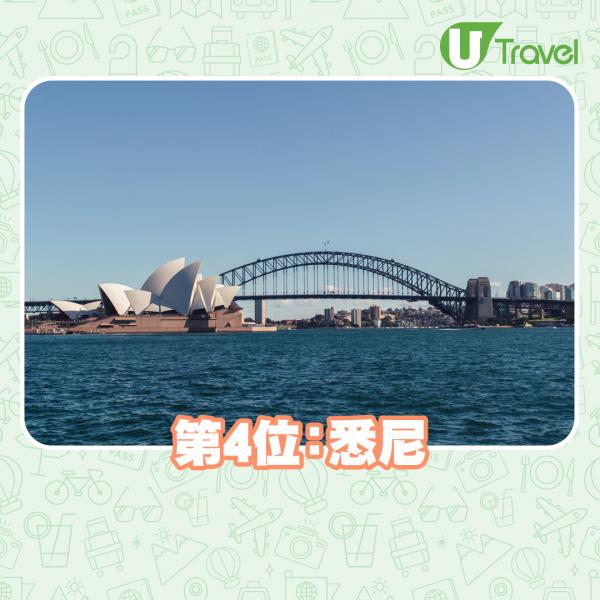 美國旅遊雜誌讀者選出全球10大最佳旅遊城市 日本2城市上榜！悉尼排第4