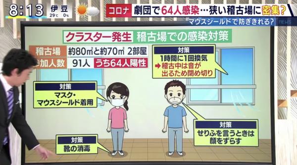 日本劇團62人集體染疫 排戲戴透明口罩疑成防疫漏洞