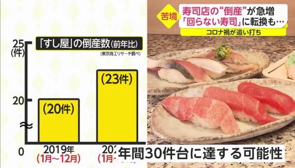 繼拉麵店後日本現壽司店結業潮 倒閉數目激增至去年同期1.5倍