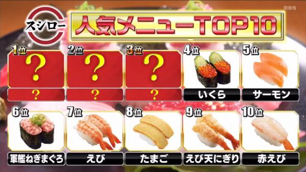 日本壽司郎10大最受歡迎壽司排行 拖羅未有上榜、三文魚排第5！