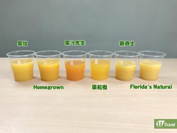6款橙汁中、港、泰、美、新西蘭及新加坡糖分大比拼 一文睇成分/營養/味道分別