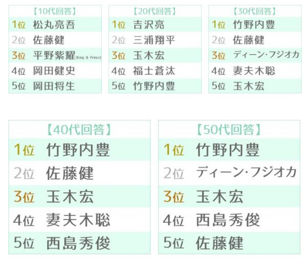 日本男生票選10大最想擁有的臉 佐藤健排第2 第1位做足26年男神