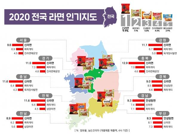 2020韓國5大人氣即食麵排名 韓國人眼中神級即食麵你食過幾款﹖