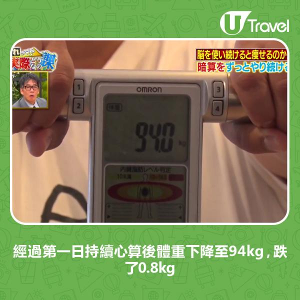 多動腦筋可以減肥？ 日本節目實測連續3日狂用腦減1.8kg