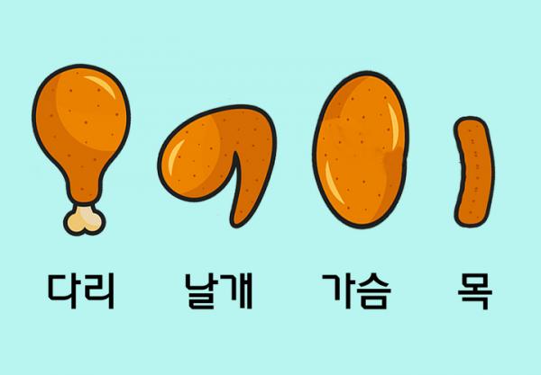 韓國人氣神準炸雞心理測驗 食雞部位測你真實性格！