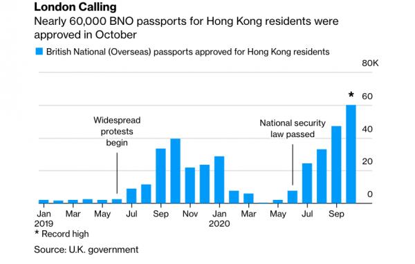 英國料5年內有32萬港人申請BNO簽證移民 續BNO需求急增比上年夏天多20萬