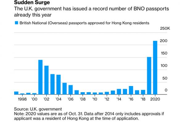 英國料5年內有32萬港人申請BNO簽證移民 續BNO需求急增比上年夏天多20萬