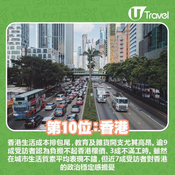 2021年全球最不宜居城市 香港擠身10大！首爾排第3