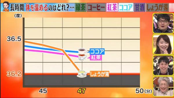 最強暖身熱飲｜日本節目實測6款熱飲暖身效果 原來薑茶唔係最暖！ 