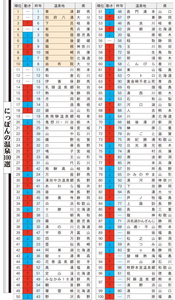 日本最新溫泉100選出爐 箱根只排7！草津溫泉連續18年奪冠