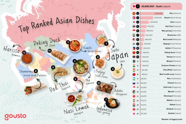 Instagram全球10大最多Hashtag美食排行榜 港人最愛壽司排第3！第1位超3790萬人打卡