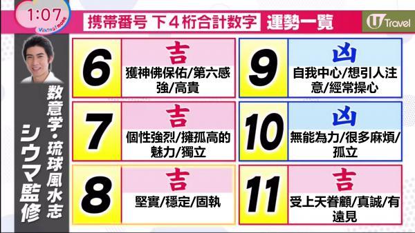 日本瘋傳手機號碼吉凶占卜 最後4個數字加起來即知今年運程