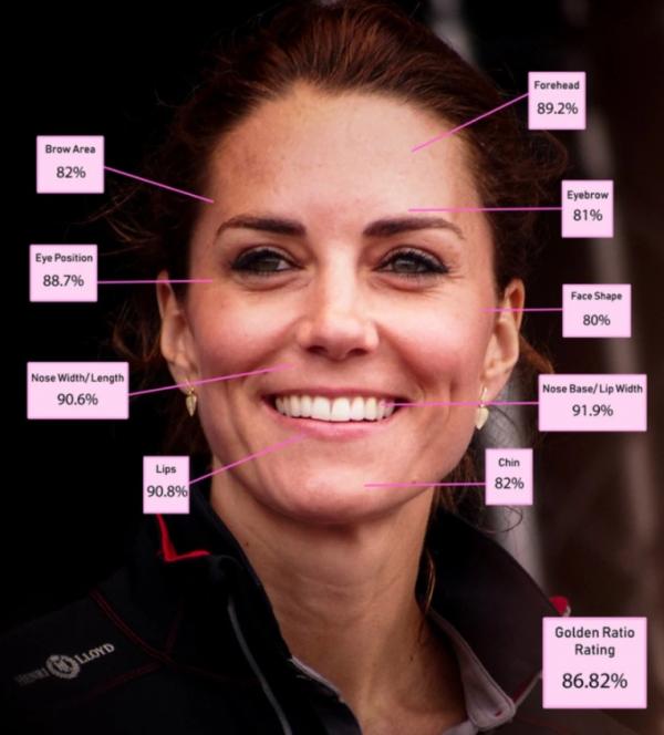 第5名凱特王妃（Kate Middleton）臉部黃金比例86.82%：鼻及嘴唇距離位置完美。