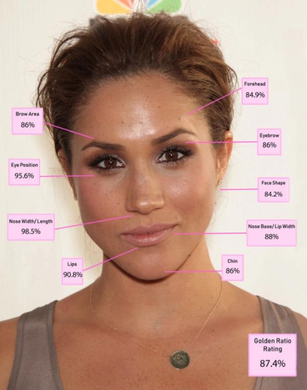 第4名梅根（Meghan） 臉部黃金比例87.4%：醫生讚揚梅根鼻型及下巴幾乎完美，有98.5%得分。