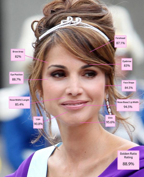第2名約旦拉尼婭王后（Queen Rania of Jordan）臉部黃金比例88.9%：仍然在世最美的王室成員，尖下巴及嘴唇得分高。