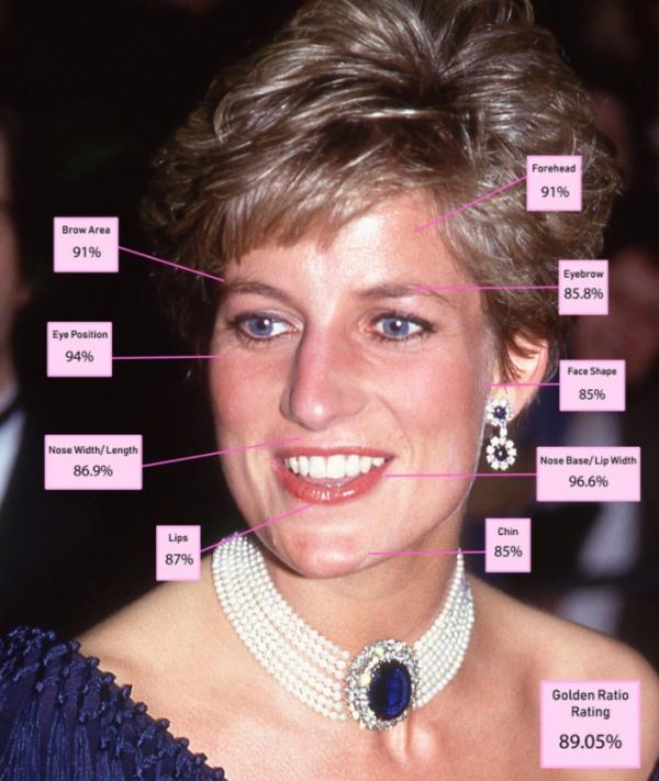 第1名戴安娜王妃（Princess Diana） 臉部黃金比例89.95%：臉型、 鼻寬、眼眉比例最好，只有下巴及嘴唇得分稍遜。