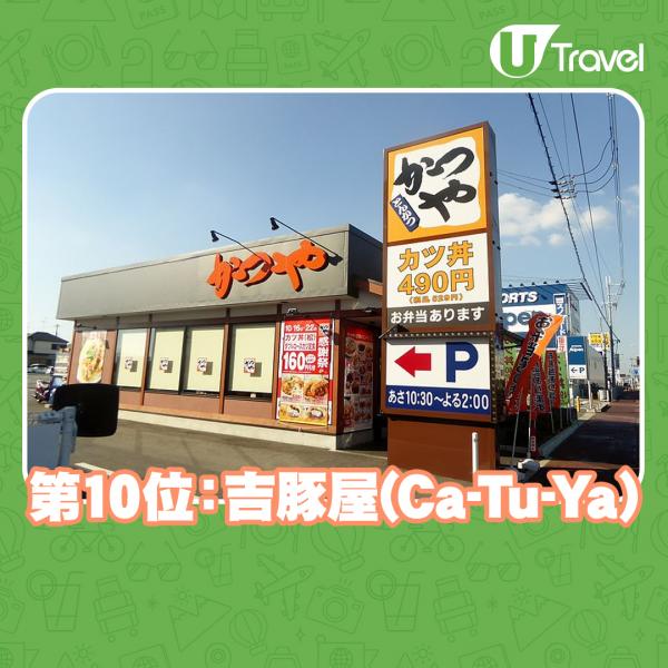 網民票選10大最愛日本連鎖餐廳 第2位香港都有分店！Sukiya排第3