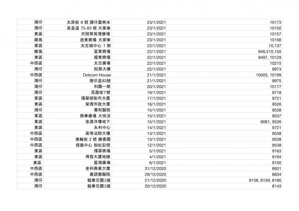 香港今日新增2宗確診！確診者到訪場所名單一覽（持續更新） 累計感染個案12254宗蹤跡遍佈港九新界
