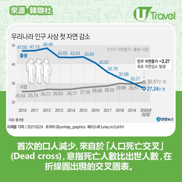 韓國死亡率比出生率高 現「死亡交叉」 專家﹕恐成全球首個因人口減少而消失的國家！