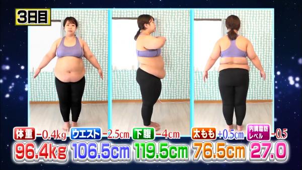 第3日(對比前一日):體重減0.4kg、腰圍減2.5cm、下腹減4cm、大腿增0.5cm、內臟脂肪指數減0.5 第3日(對比前一日):體重減0.4kg、腰圍減2.5cm、下腹減4cm、大腿增0.5cm、內臟脂肪指數減0.5