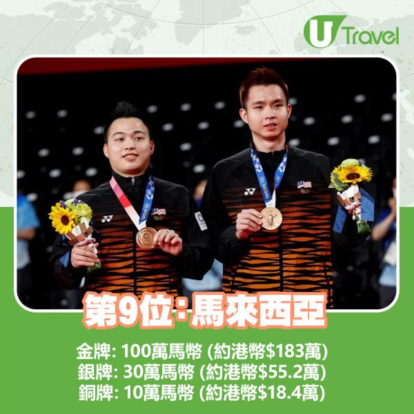 全球各地運動員奪牌獎金排行 亞洲運動員含金量最高！香港排第3