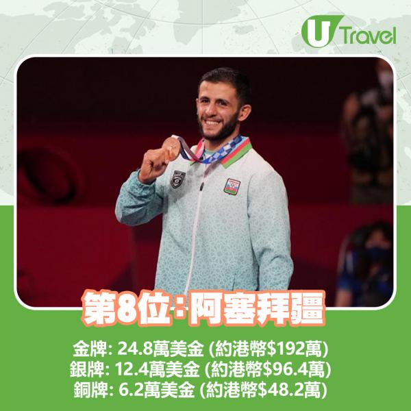 全球各地運動員奪牌獎金排行 亞洲運動員含金量最高！香港排第3