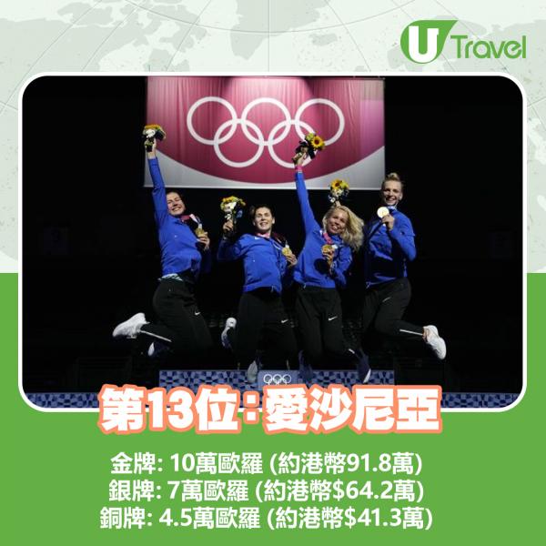 東京奧運人均獎牌數排行榜大公開！ 歐洲南部小國奪冠、香港排第幾？