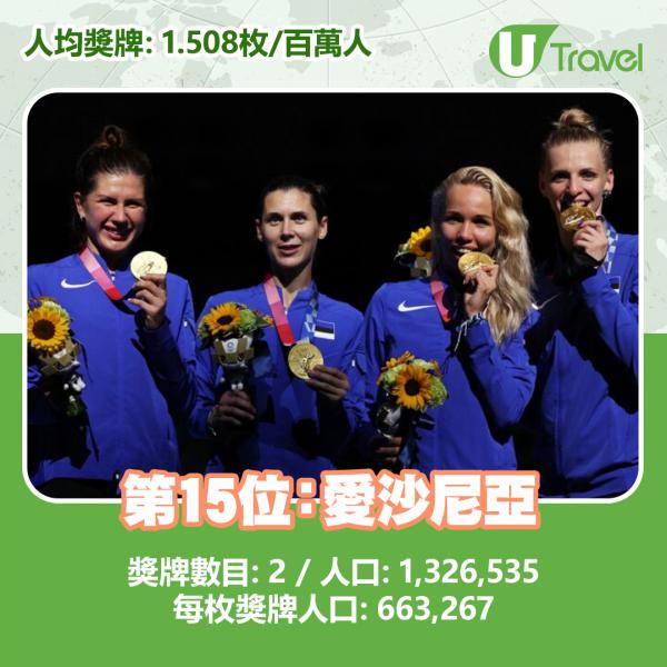 東京奧運人均獎牌數排行榜大公開！ 歐洲南部小國奪冠、香港排第幾？