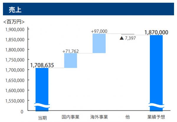 PPIH預測，下一個新財政年度海外業務收入將增加970億日圓（約68.7億港幣），超越日本國內增長