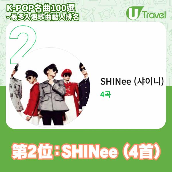 歷代經典K-Pop名曲100選名單出爐  最多入選歌曲藝人排名 - 第2位﹕SHINee (4首)