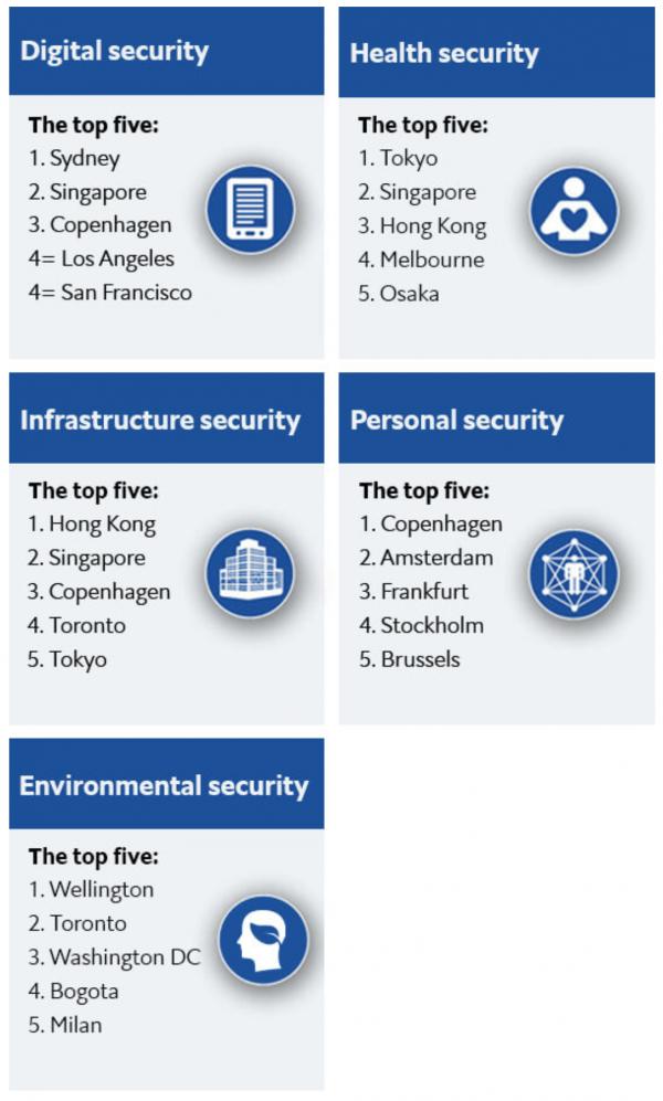 2021全球最安全城市排行 多倫多排第二、香港上升12位打入十大