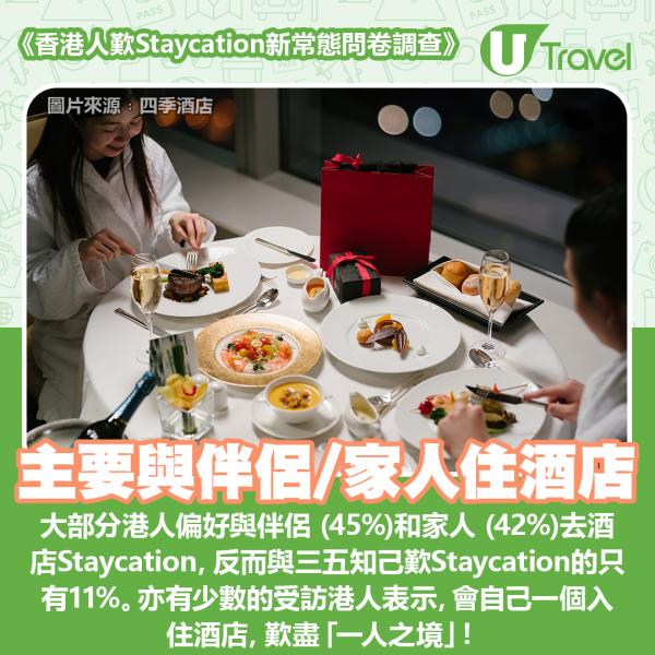 《香港人歎Staycation新常態問卷調查》主要與伴侶/家人住酒店 - 大部分港人偏好與伴侶 (45%)和家人 (42%)去酒店Staycation，反而與三五知己歎Staycation的只有11%