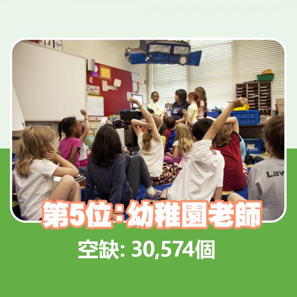 第5位：幼稚園老師 空缺：  30,574個