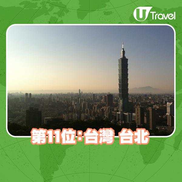 第11位：台灣 台北 89.62分