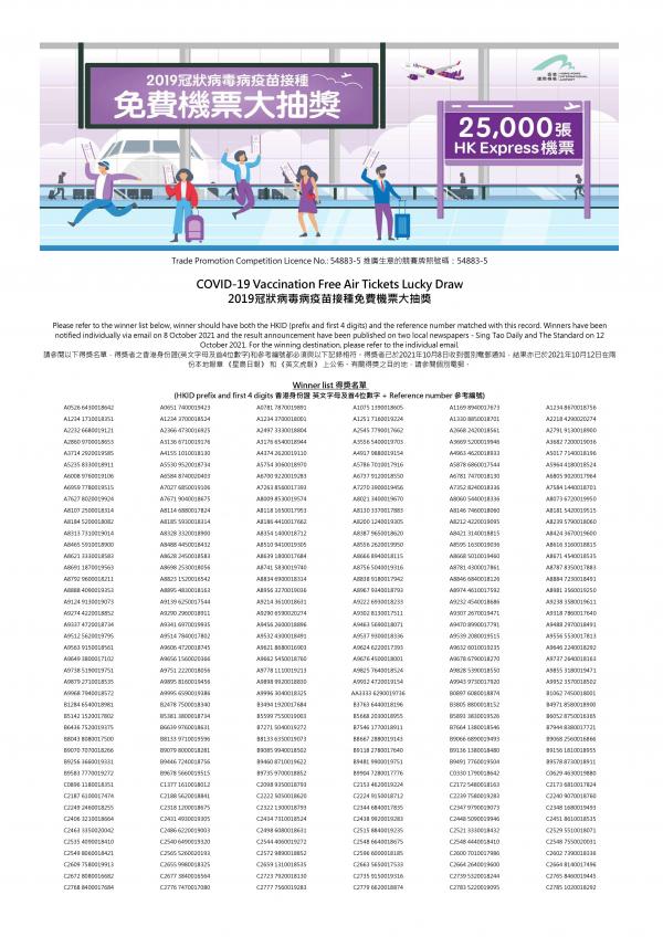 機管局抽5萬張機票結果公布 國泰/HK Express達50個航點！