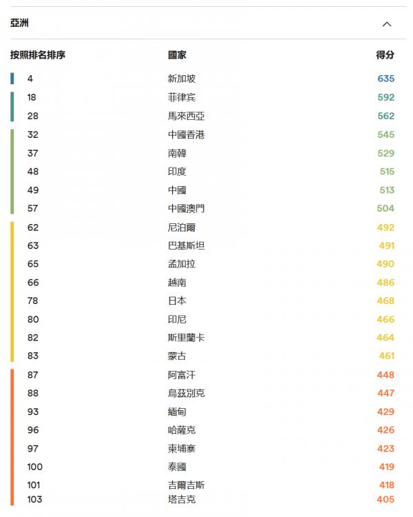全球英語能力排行出爐 香港排第幾？新加坡成亞洲第一