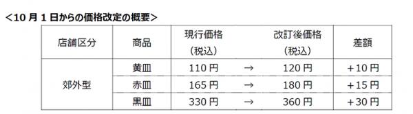 日本壽司郎開業38年從未加價 不敵3大因素將加價10-30日圓不等