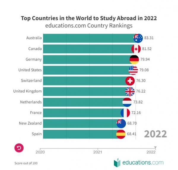 2022全球十大最佳留學國家排名 英國僅排第6？美國不入三甲