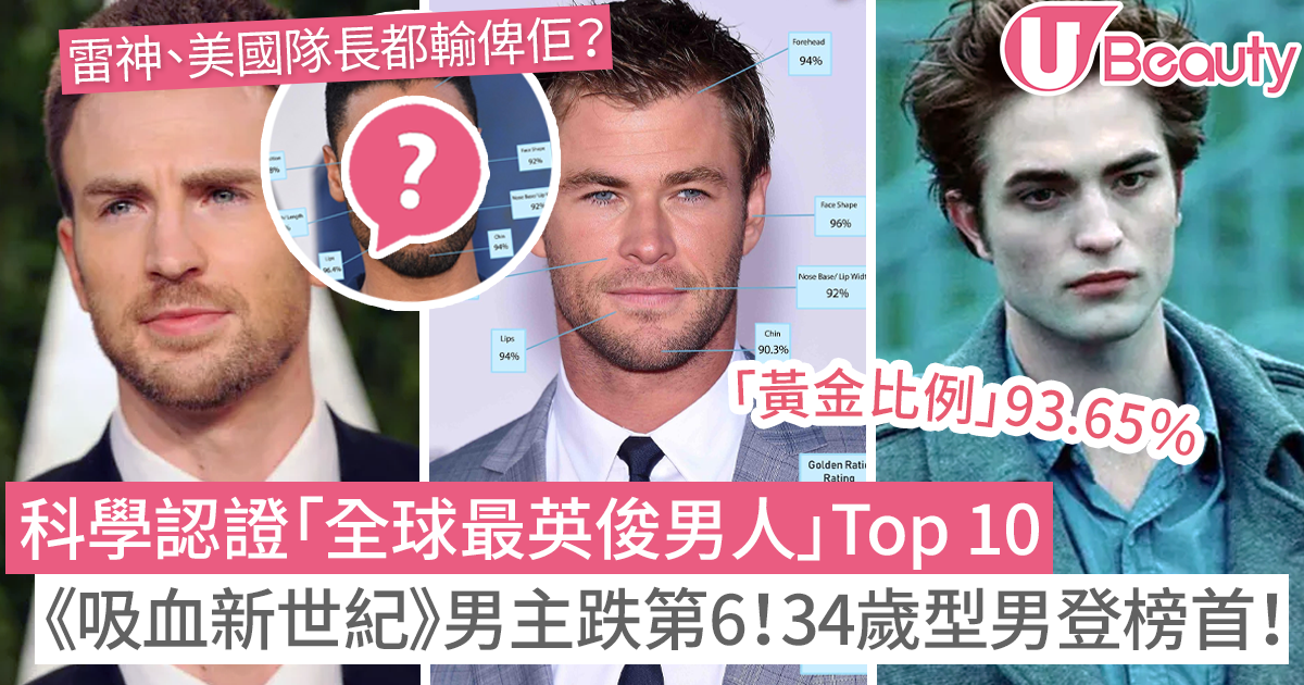 科學認證「全球最英俊男人」Top 10！《吸血新世紀》男主跌第6！34歲型男登榜首！