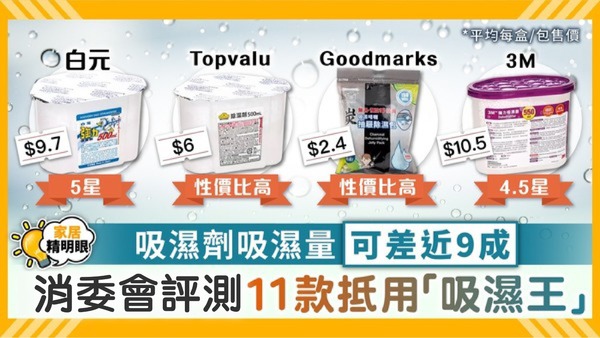 消委會吸濕劑丨20款家用吸濕劑評測 吸濕量可差近9成 11款抵用「吸濕王」獲高分