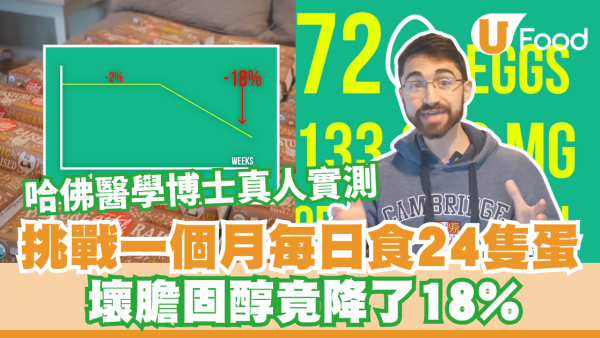 哈佛醫學博士真人實測  挑戰一個月每天吃24隻蛋 壞膽固醇竟降了18%