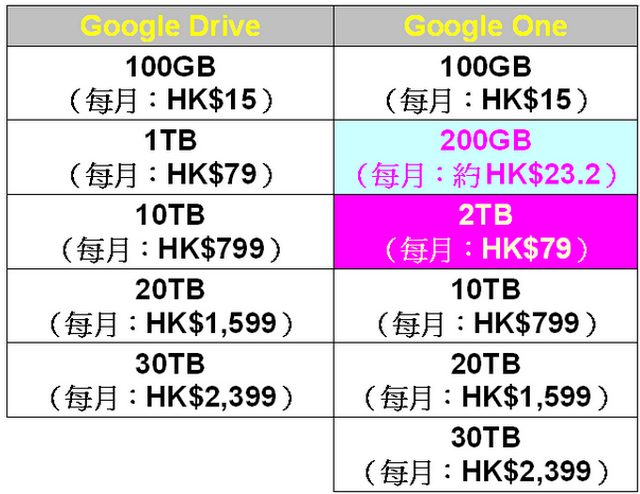 Google Drive 2025年最新費用與方案總覽