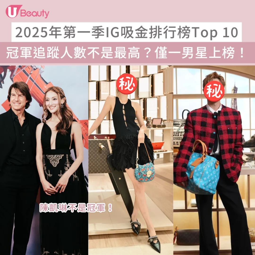 2025年第一季IG吸金排行榜Top10！冠軍比陳凱琳追蹤人數少？僅一男星上榜！