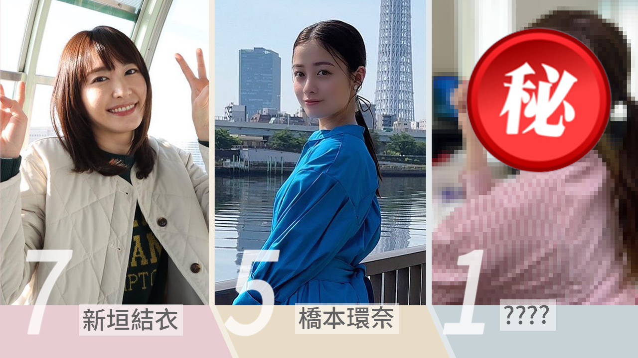 「日本女生最想擁有臉蛋」排行榜公開！橋本環奈、新垣結衣大跌！第一名兩年奪冠！