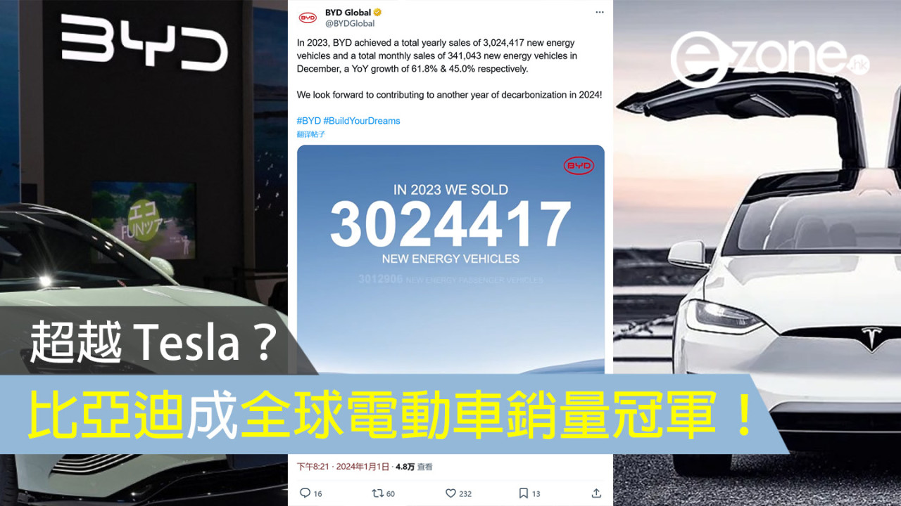 超越 Tesla？比亞迪成全球電動車銷量冠軍！