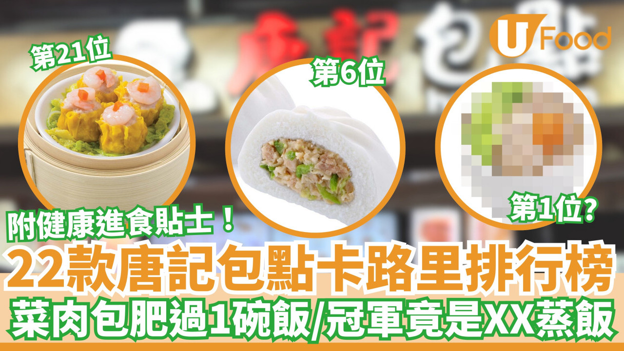 22款唐記包點卡路里排行榜｜菜肉包肥過1碗飯／冠軍竟是XX蒸飯