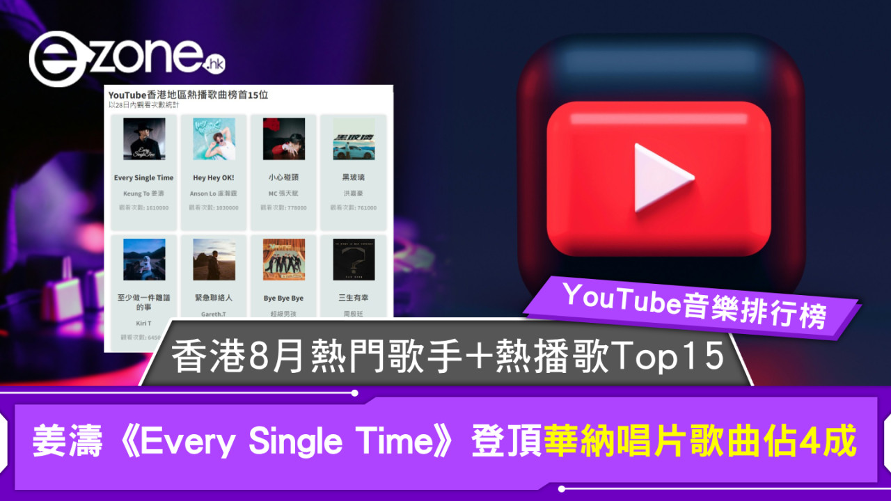 youtube hk｜8月熱門音樂排行榜香港熱門歌手+熱播歌Top15！姜濤《Every Single Time》登頂