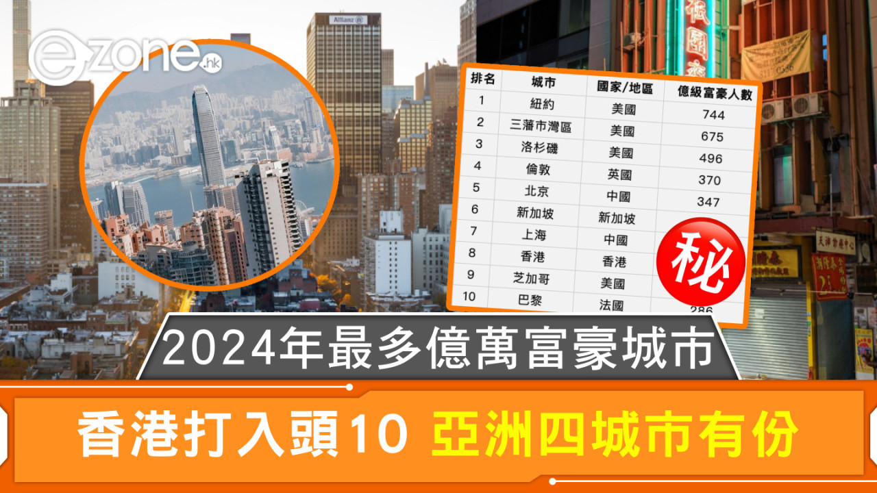 2024年最多億萬富豪城市 香港打入頭10 亞洲四城市有份