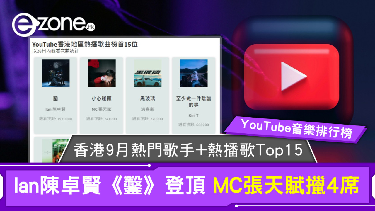 youtube hk｜9月熱門音樂排行榜香港熱門歌手+熱播歌Top15！Ian陳卓賢《鑿》登頂、 MC張天賦擸4席